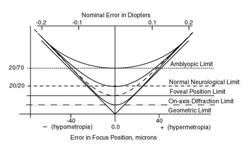 Visual acuity versus focus error.