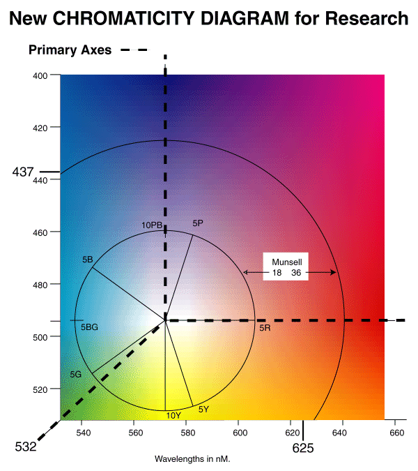 Combined Chromaticity-Munsell Diagram