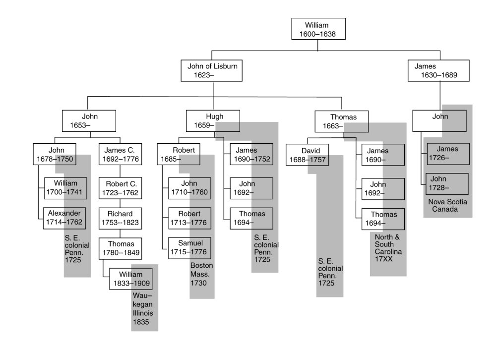 Immigrants to North America (74K)